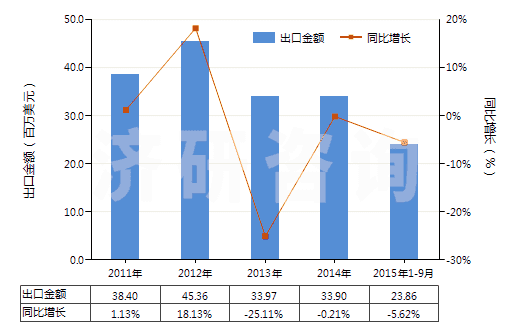 2011-2015年9月中國(guó)草酸(HS29171110)出口總額及增速統(tǒng)計(jì)